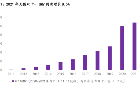 2022双十一销售额数据