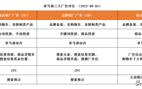 亚马逊展示sd广告（一文带你看懂sd广告投放）