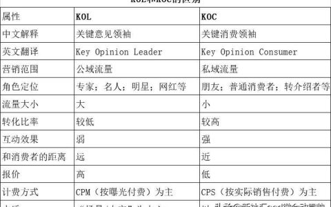 koc和kol区别是什么「新手一看就懂的的两者区别图解」