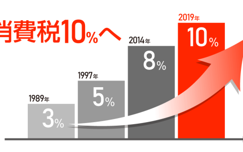 日本消费税怎么征收「看懂日本消费税的变化」