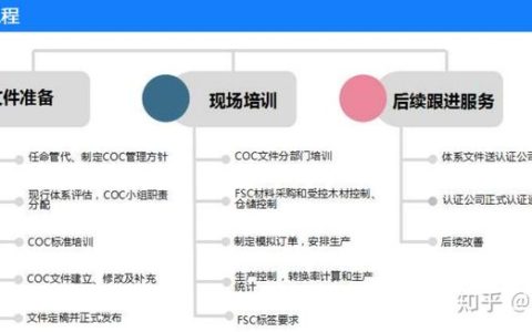 fsc是什么意思「fsc认证费用周期及流程详解」